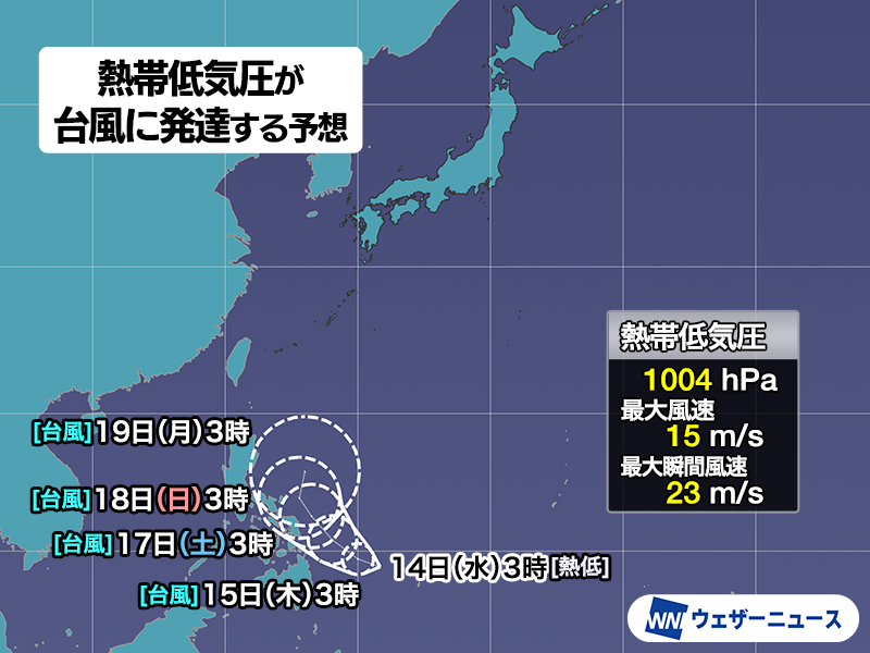 【台風発生予想】
1月14日(水)3時にフィリピン・ミンダナオ島の東で発生した熱帯低気圧について、気象庁は「24時間以内に台風に発達する見込み」と発表しました。
次に台風が発生すると今年最初の台風で、台風1号と呼ばれることになります。
weathernews.jp/news/202601/13…