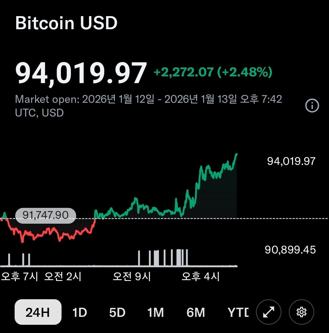 비트코인 9만 4천 달러 회복💪💪