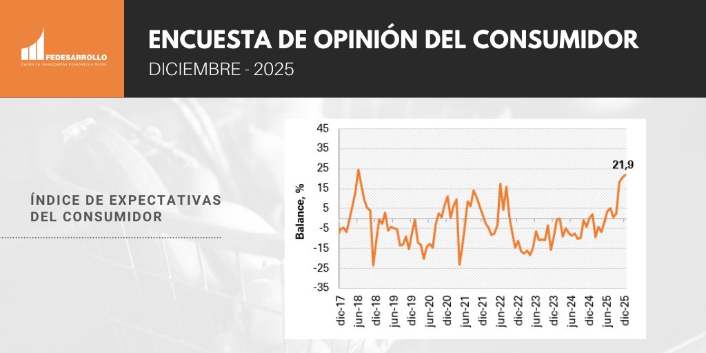 Fedesarrollo's tweet image. #EOC | El índice de expectativas del consumidor en diciembre de 2025 aumentó en 1,5 puntos porcentuales frente al mes anterior, con un balance de 21,9%.

Amplíe la información aquí👉🏼 hdl.handle.net/11445/4881