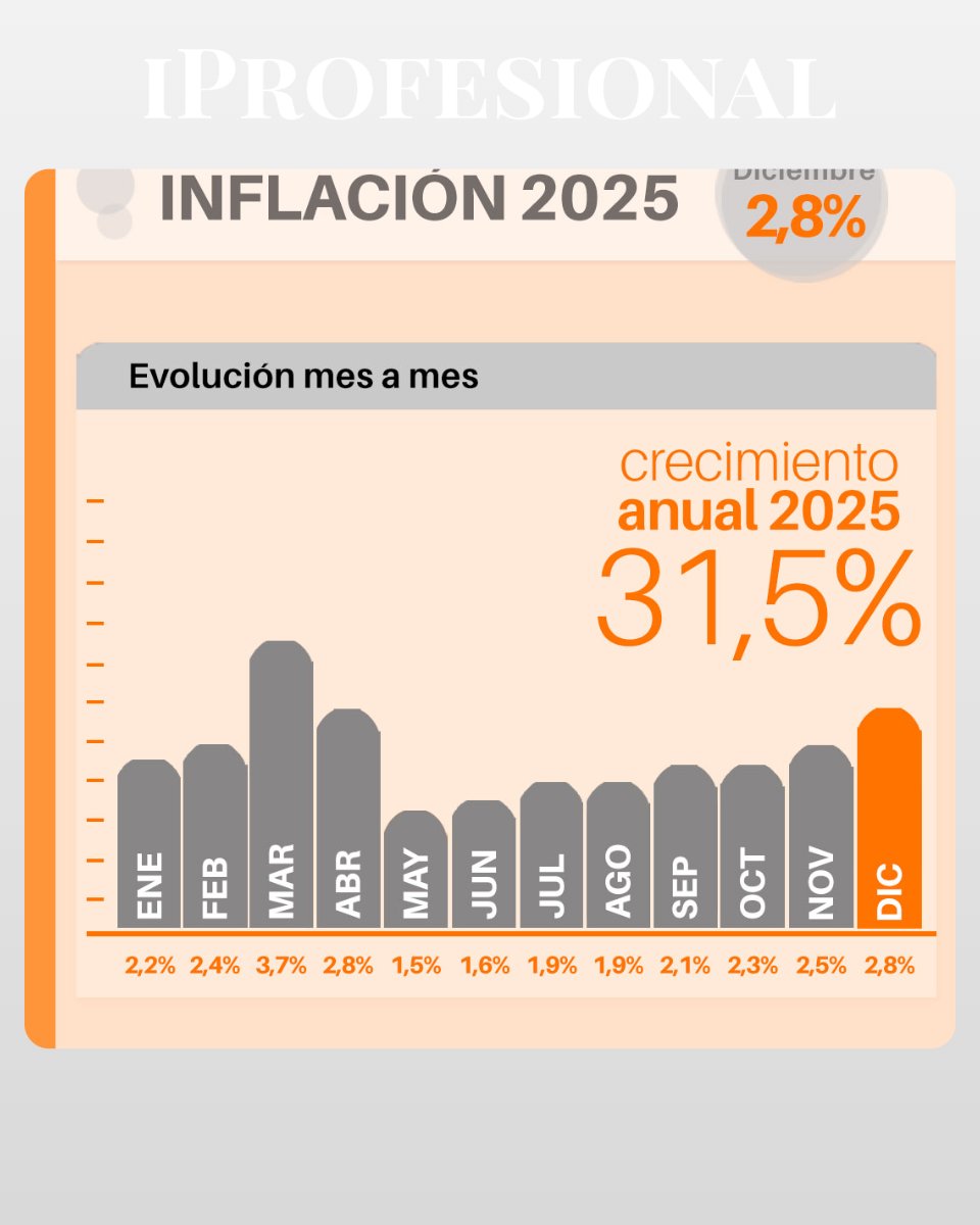 iProfesional's tweet photo. La inflación del INDEC se ubicó en 2,8% mensual en diciembre, en lo que va del año y la inflación interanual llegó al 31,5%.
Una familia de cuatro integrantes necesitó al menos $1.308.713,26 para mantenerse fuera de la pobreza.
📲 https://t.co/uD9k12T3Qf
#Economía #Inflac https://t.co/LyOpypTZDX