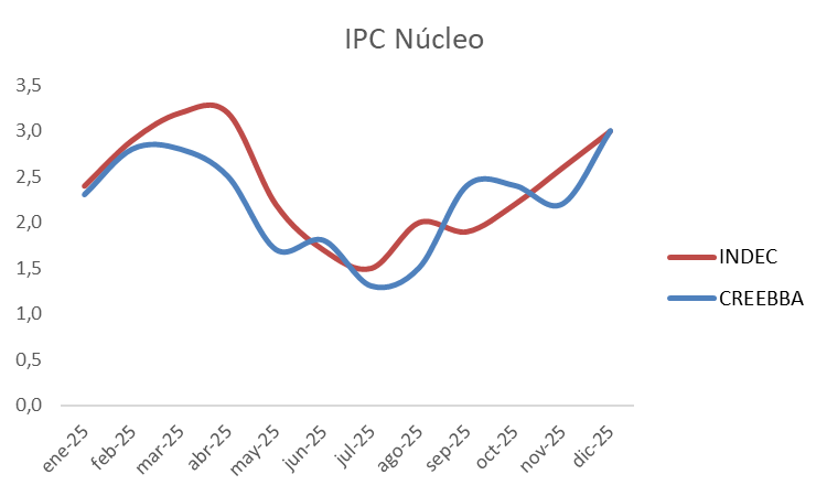<a href="/INDECArgentina/">INDEC Argentina</a> Tanto el IPC del INDEC como el que elaboramos en el CREEBBA muestran lo mismo: la inflación "core" -que excluye los estacionales y regulados- comenzó a acelerarse a partir de julio y desde entonces exhibe una trayectoria al alza.
