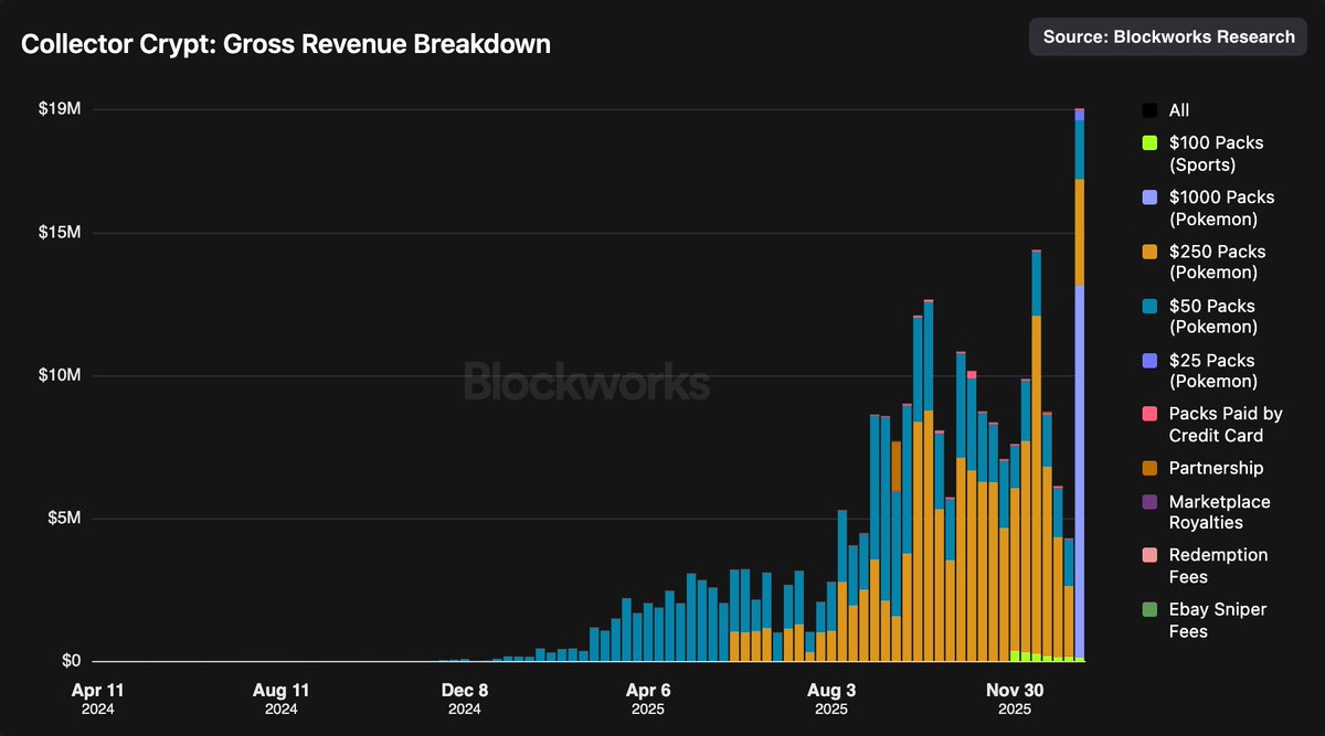 zkayAPE's tweet image. Collector Crypt (@Collector_Crypt) posted yet another all time high last week, with $19m spent on Gacha Pack openings, generating $1.9m in weekly net revenue.

This is was driven by the launch of the $1,000 Premium Gacha Machine, which accounted for 67% of total weekly gacha…