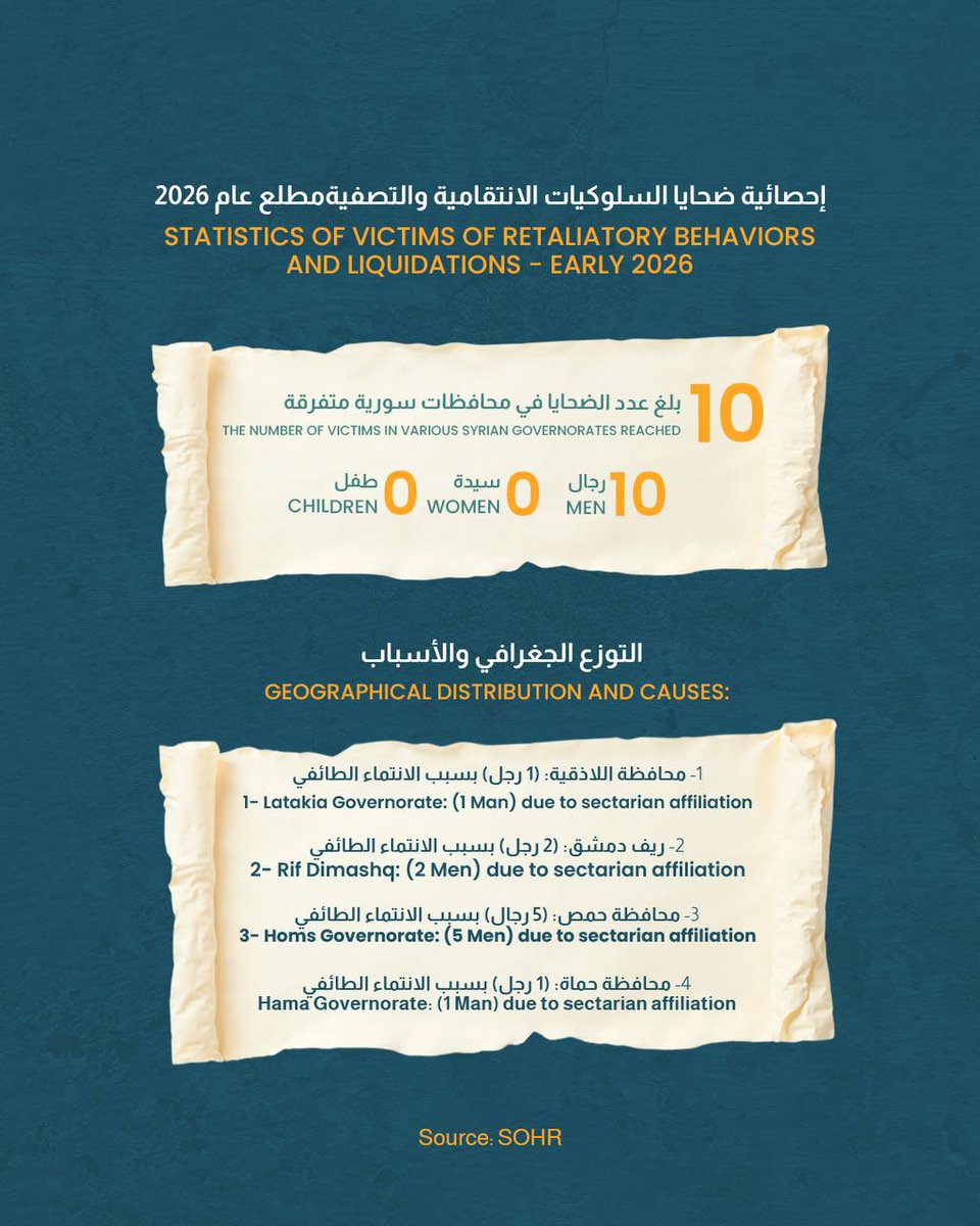 WSyriaDev's tweet photo. حصيلة الأعمال الانتقامية في #سوريا منذ مطلع العام 2026
#Statistics of #Victims of #Retaliatory Behaviors and #Liquidations - Early 2026 https://t.co/jKi0J8rhUK