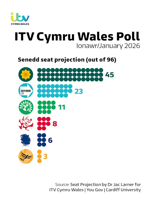 ITVCymruWales's tweet image. Our latest poll in conjunction with @WalesGovernance &amp;amp; @YouGov has landed as a New Year treat for all political enthusiasts…👀📊

More analysis here from @Jaclarner @adrianmasters84 ✍️

itv.com/news/wales/202…