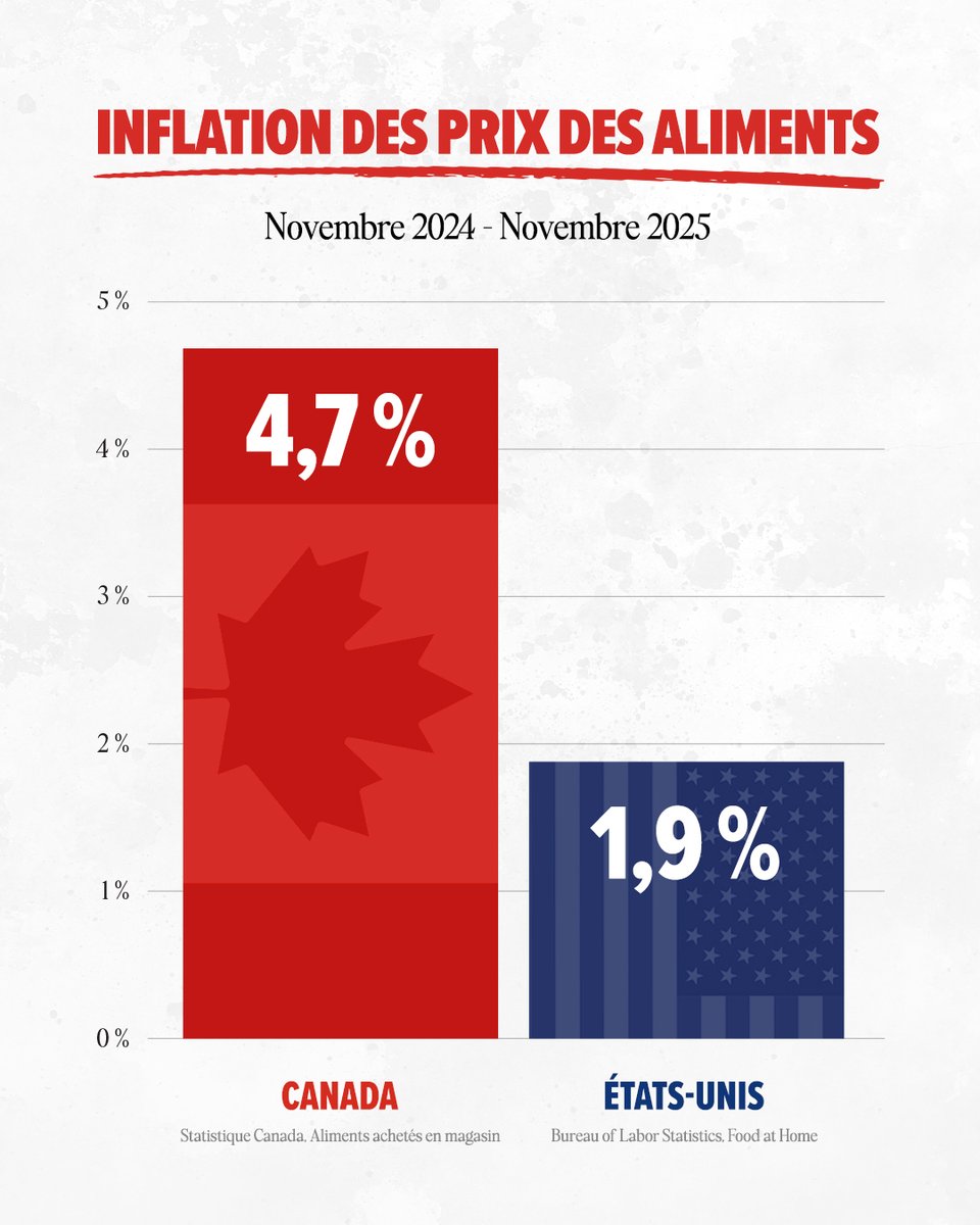 PierrePoilievre's tweet photo. Sous le gouvernement libéral, l'inflation des prix des aliments au Canada est deux fois plus élevée qu'aux États-Unis.

C'est le résultat des taxes cachées sur les aliments imposées par Mark Carney : la taxe inflationniste, la taxe sur les normes de carburant, la taxe sur les emballages alimentaires et la taxe carbone industrielle sur les engrais et le matériel agricole.

Il est temps de supprimer ces taxes et de permettre à nos agriculteurs de produire davantage : https://t.co/rXrVqjYakO