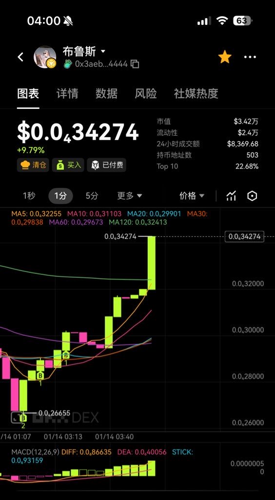 $哈基米 要拉飞了 感觉最近两天就要上合约或者现货了 那我就来点布鲁斯吧🫣 #哈基米 

0x3aebd0f979c5c20ea8de568105e91c17f2fa4444
