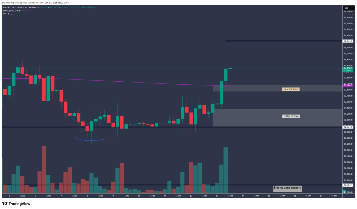 BTC 4H candle closed solide green with volume
