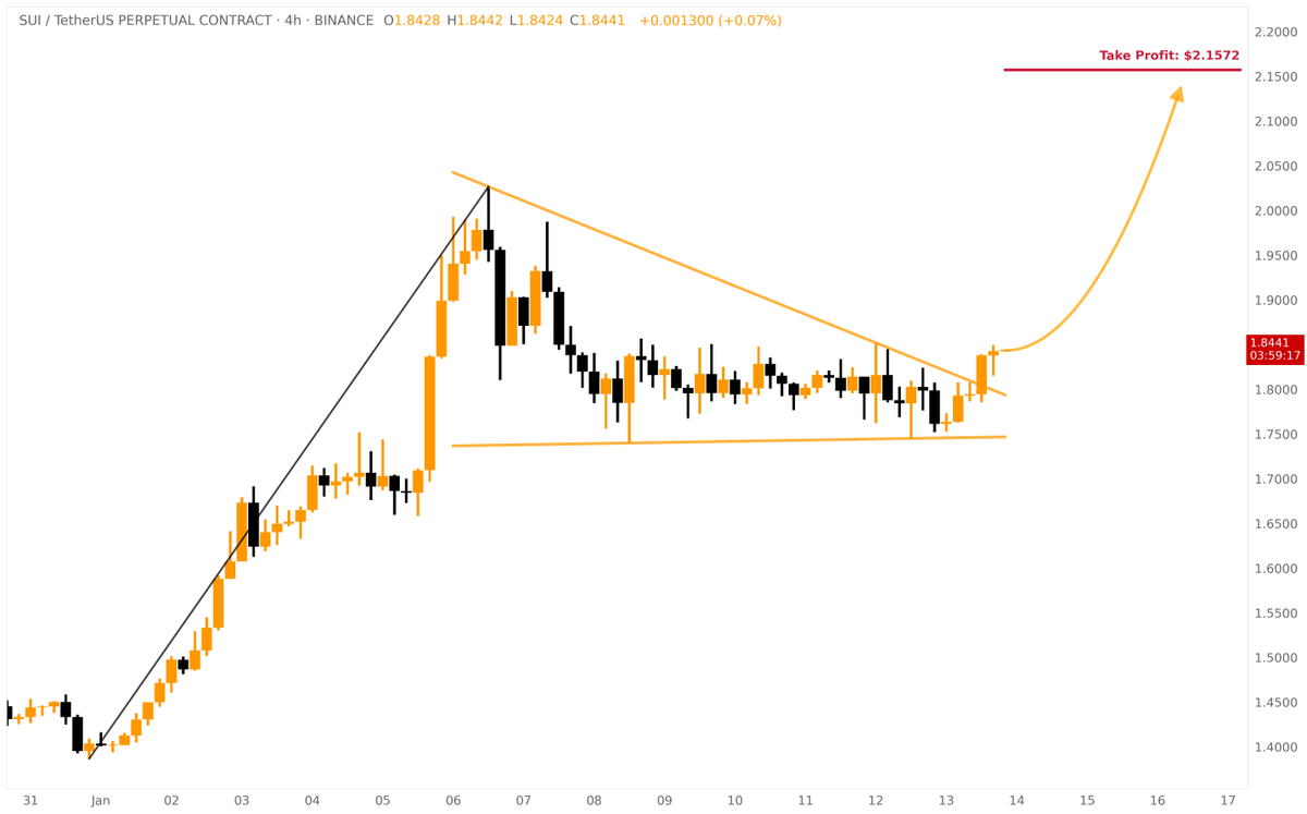 ❗️Breakout of the Bullish Pennant on $SUI $SUI is forming a bullish pennant  on the 4H chart, indicating potential upward momentum despite current  bearish sentiment. Enter long at $1.84, set a stop-loss