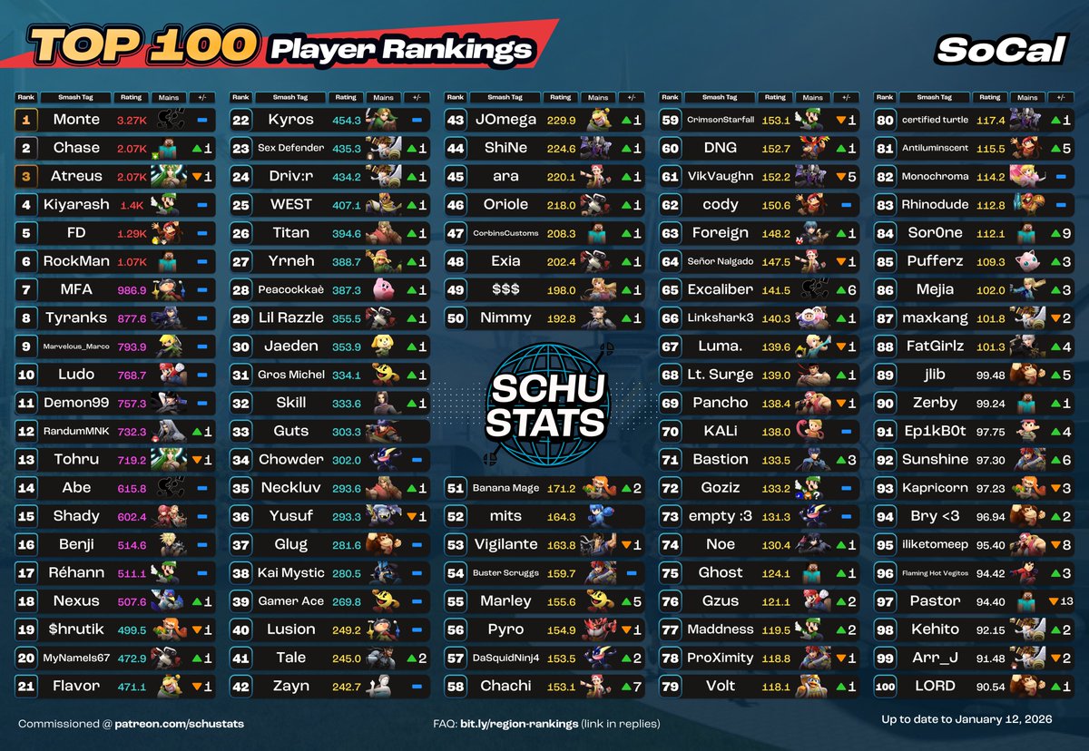 SchuStats's tweet image. Monthly Regional Top 100s Thread 01/12/2026

SoCal (my home region) requirements: 6 SoCal events in the past 6 months and US must be your most played country and CA must be your most played state
My SoCal player highlight for December 2025 goes to Skill!
Monthly highlight data is…