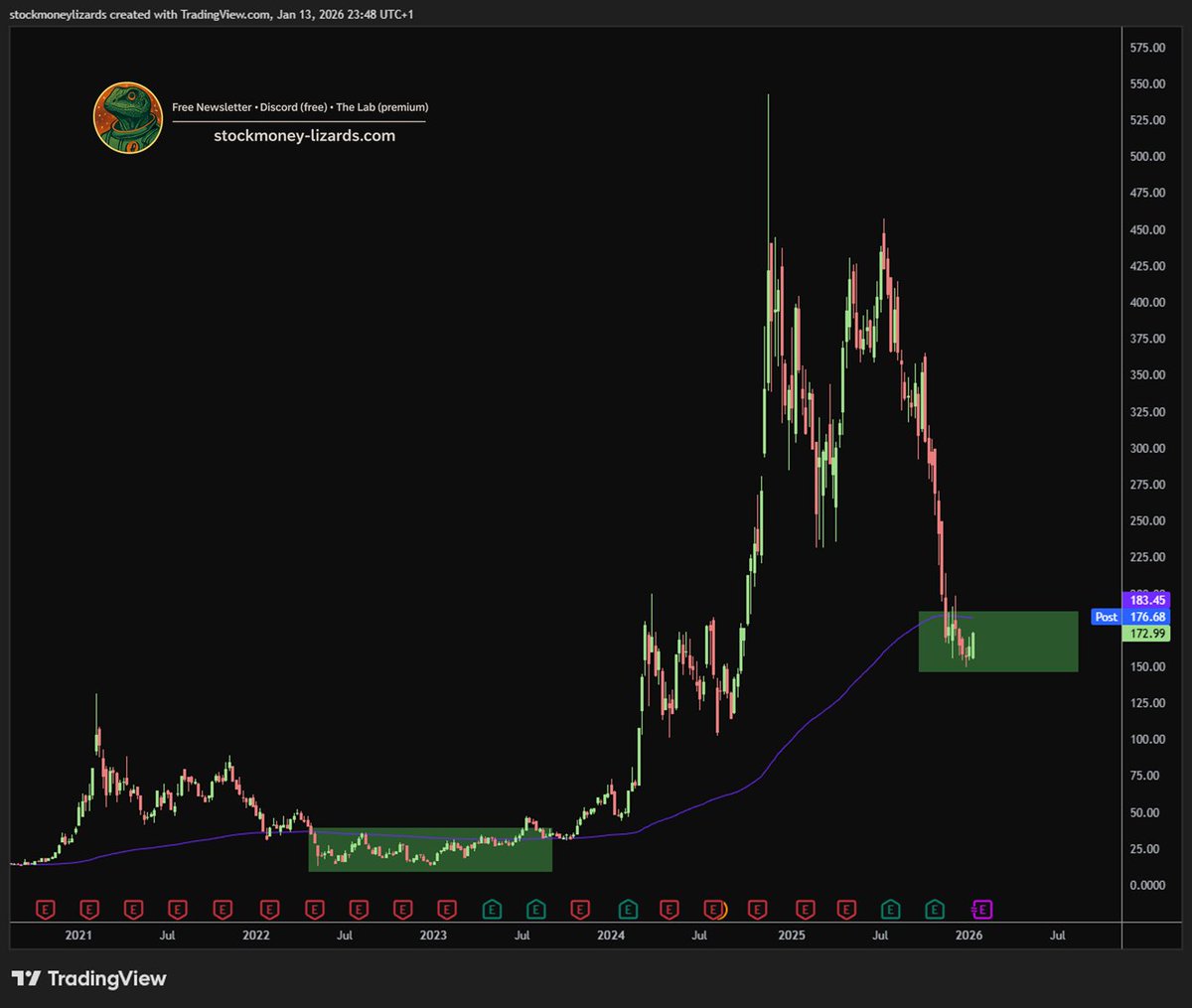 I get why people are sceptical about MSTR. But oversold is oversold and I  still believe this will turn out as a great position trade for me. 2/3  limit entries have been