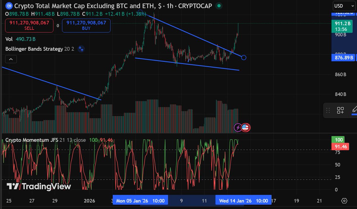 UPDATE: Alts going VERTICAL.

RSI and Crypto Momentum JFS indicators have officially flipped green.

2026 Alt Season is about to print generational wealth. HODL.