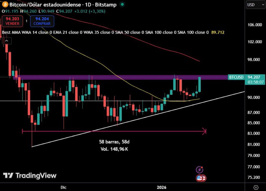 BITCOIN TESTEA RESISTENCIA DE 58 DÍAS 🚀 Hoy 13 de enero de 2026, #Bitcoin  desafía el techo de los $94.000. Tras 58 días de rango, la presión alcista  busca romper la zona para ir a los $100k. 🚀