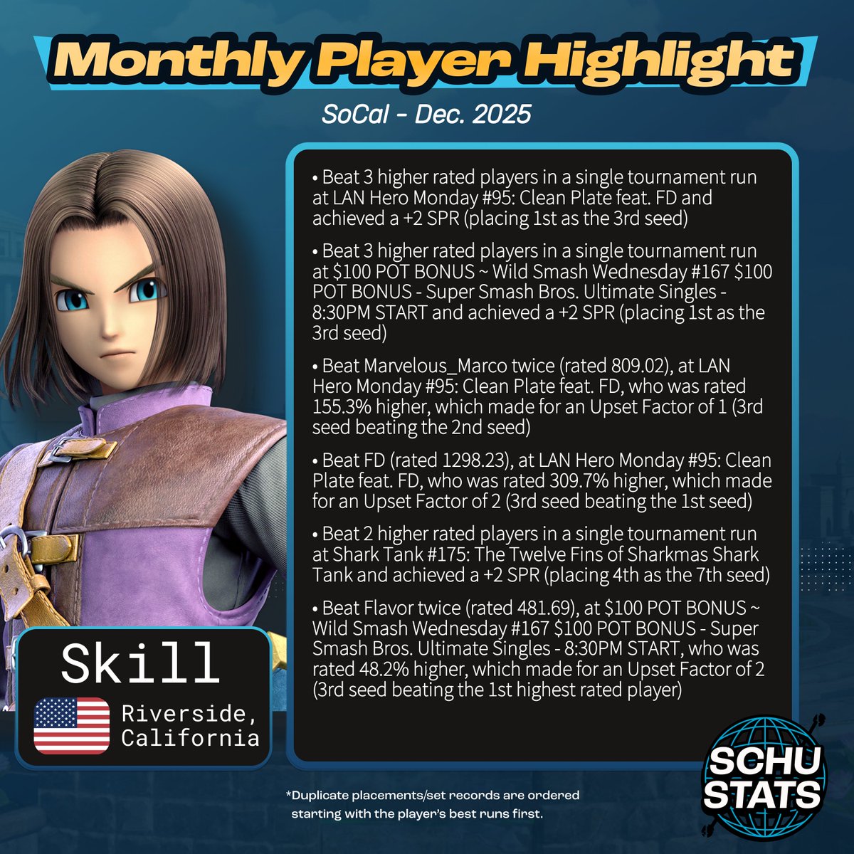 SchuStats's tweet image. Monthly Regional Top 100s Thread 01/12/2026

SoCal (my home region) requirements: 6 SoCal events in the past 6 months and US must be your most played country and CA must be your most played state
My SoCal player highlight for December 2025 goes to Skill!
Monthly highlight data is…