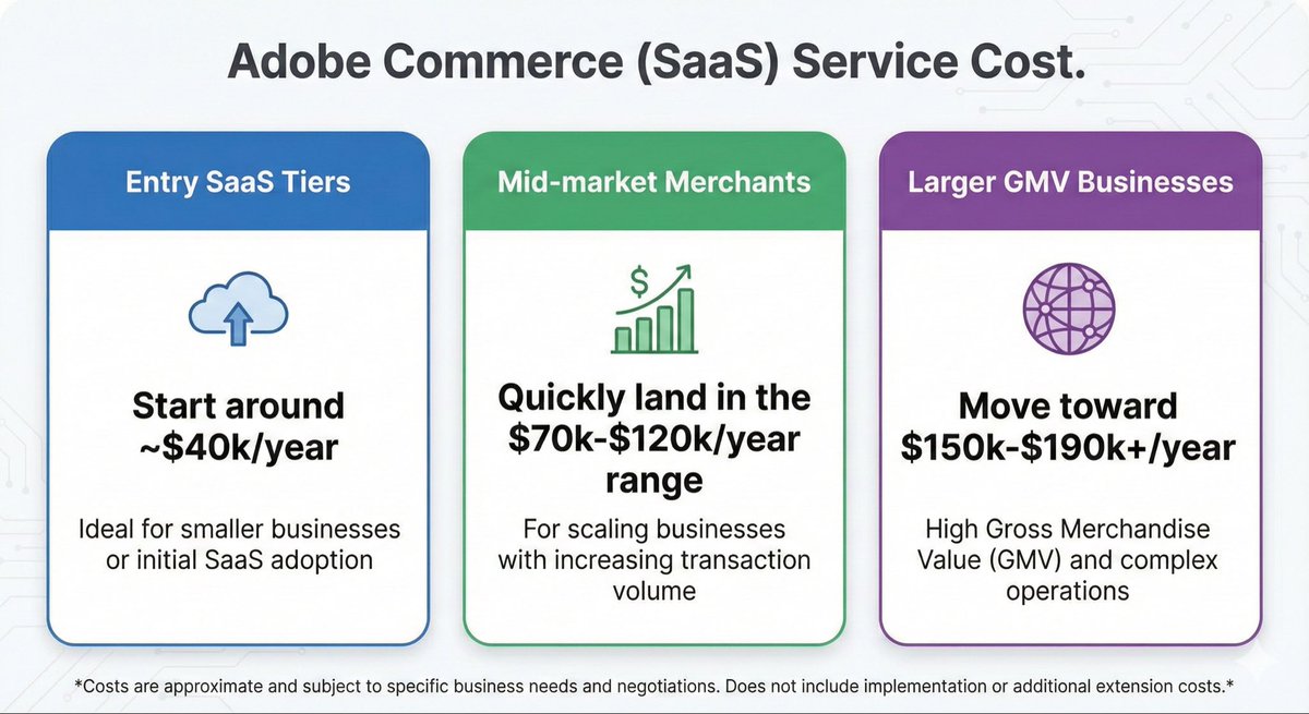 Adobe abandoned Magento Open Source, which is time to check Adobe Commerce as a spam (SaaS) service cost:
- Entry SaaS tiers start around ~$40k/year
- Mid-market merchants quickly land in the $70k-120k/year range
- Larger GMV businesses move toward $150k-$190k+/year
