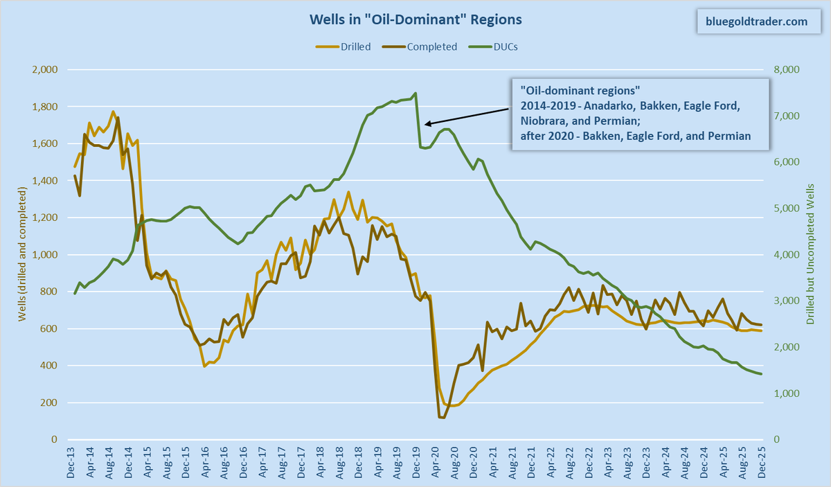 The fact that DUC inventories have hit a 10-year low (in #natgas-dominant regions) and a record-low (in crude #oil-dominant regions) is a major signal that the "easy" phase of U.S. #oil and #natgas production growth is ending. Here is a breakdown of what this means for the