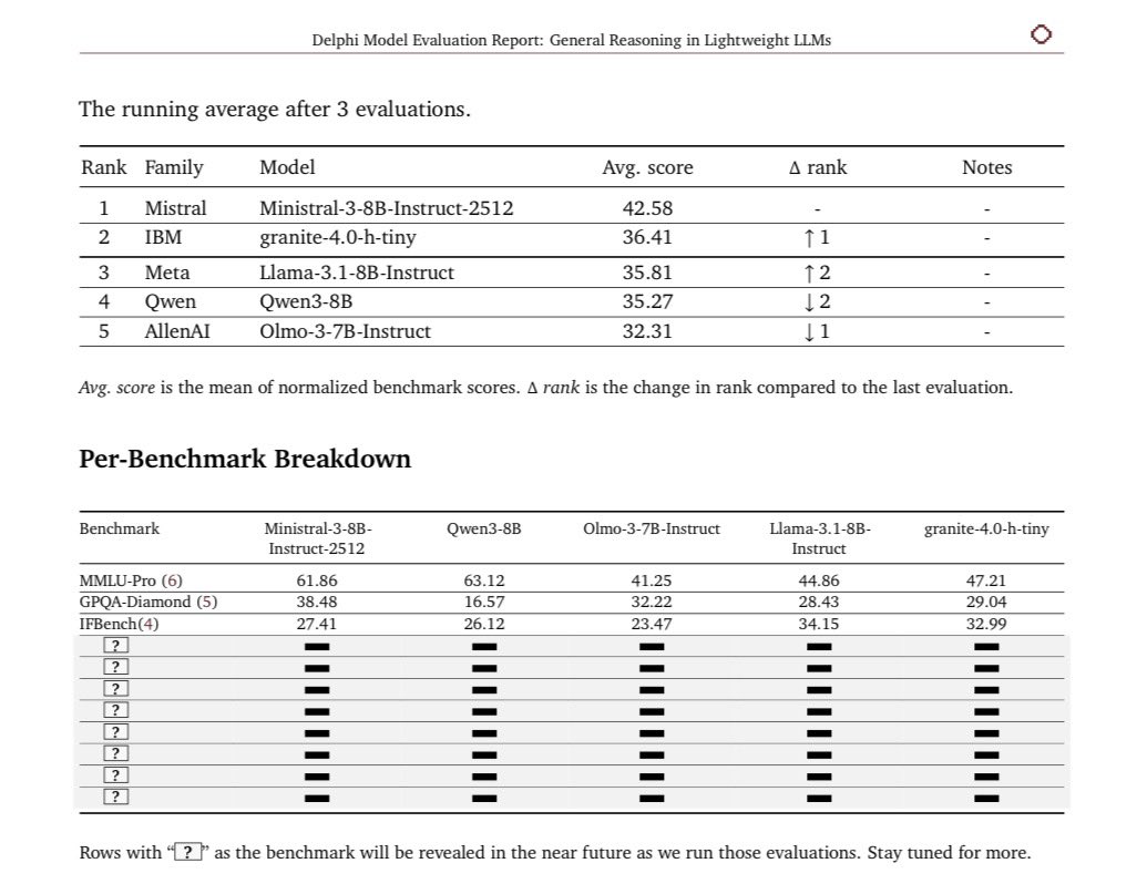 gensynai's tweet image. Eval 3 of 11 is live in the Gensyn Lightweight General Reasoning Benchmark market on Delphi.

View the full benchmarking results now:
github.com/gensyn-ai/delp…