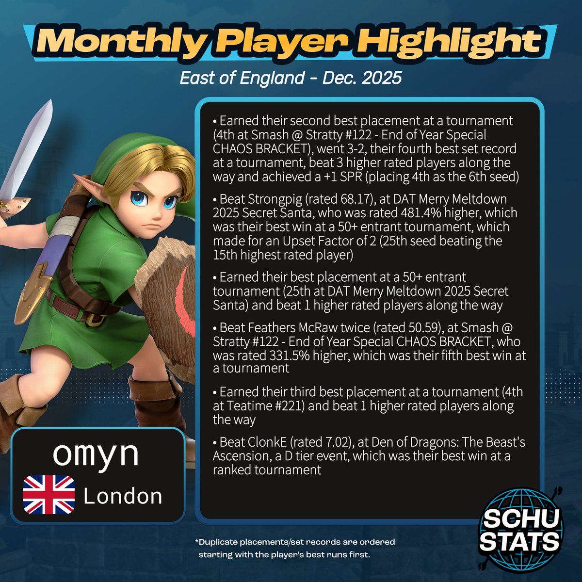 SchuStats's tweet image. East of England, courtesy of @CallFin101, requirements: 5 East of England events in the past 9 months and GB must be your most played country
My East of England player highlight for December 2025 goes to omyn!
Monthly highlight data is on my patreon (in my profile and at the top…