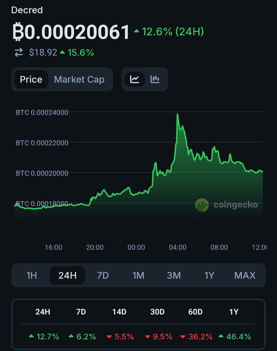 $DCR outperforming BTC ytd

This will be an ongoing theme for years, decades to come.

Bison power - roll or get rolled over 🦬