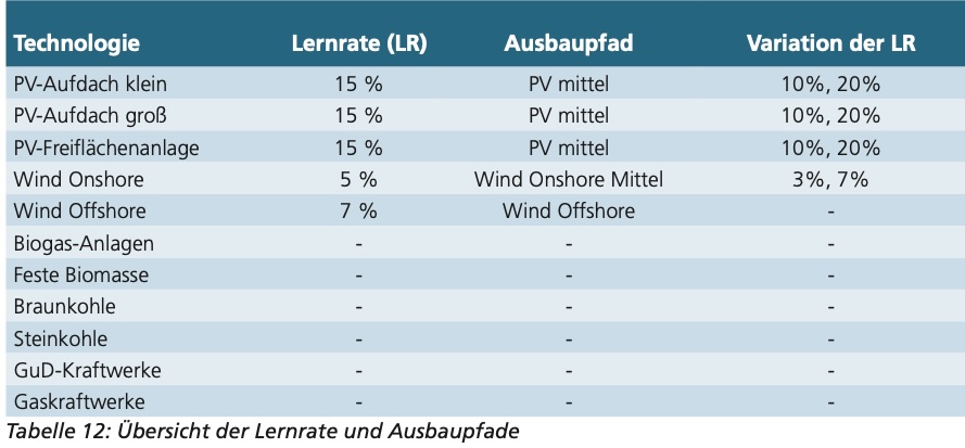 Zentrale Studie zur Rechtfertigung der sogenannten Energiewende rechnet absichtlich falsch

Die Studie zu Stromgestehungskosten des Fraunhofer Instituts ist eine der am meisten zitierten wissenschaftlichen Grundlagen im BMWE, im Bundestag (Ausschuss für Wirtschaft und