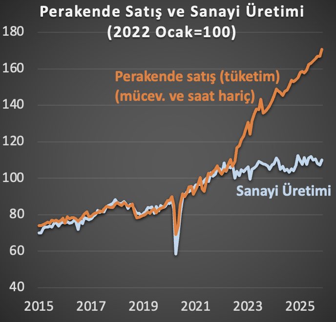 2022’den bu yana sanayi üretimi %10 artarken mal ve hizmet tüketimi %70 arttı. Bu tablo değişmeden dış denge ve enflasyonda arzu edilen yere gelemeyiz.