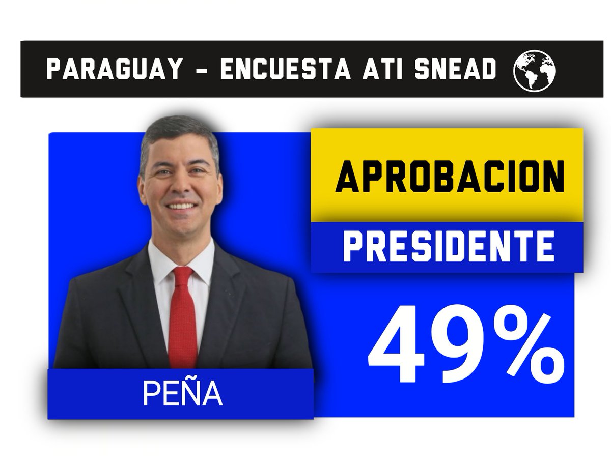 DatosAme24's tweet photo. 🇵🇾#Paraguay - Aprobacion del presidente Santiago Peña  - Encuesta Ati Snead https://t.co/m3uHM1Nh2b