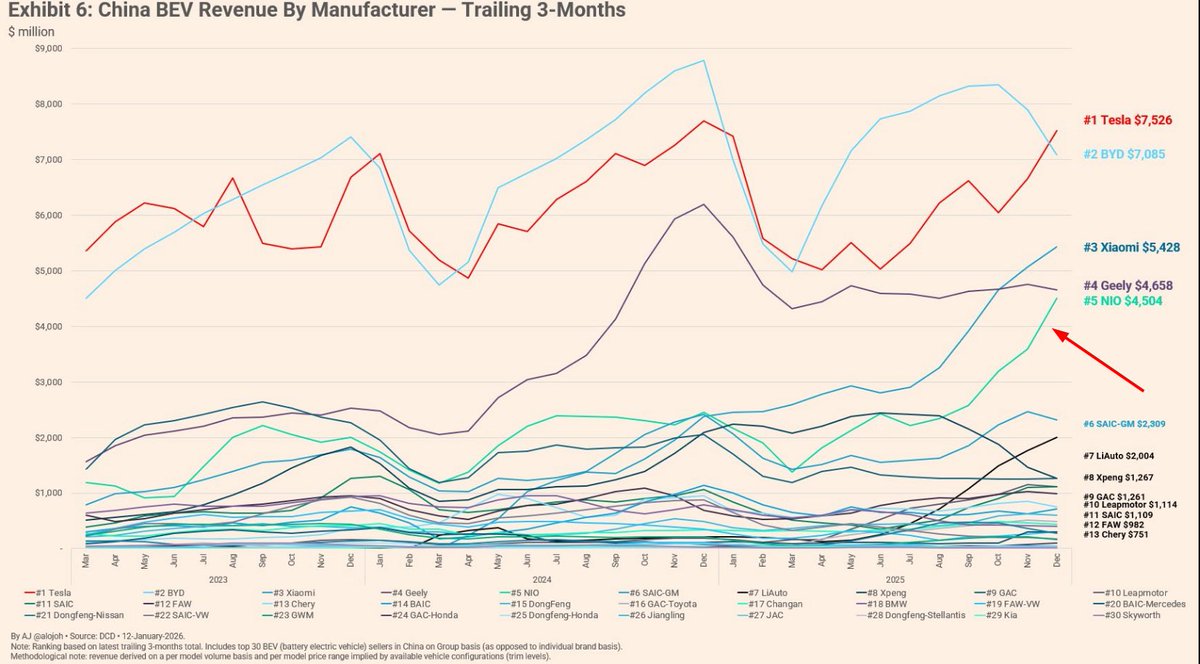 NIO_Romania's tweet image. 🔥 NIO quietly does something VERY important in China BEV market 🇨🇳⚡️

Everyone talks about units sold.

Smart money looks at REVENUE.

👀 Look closely at NIO 👀

$NIO