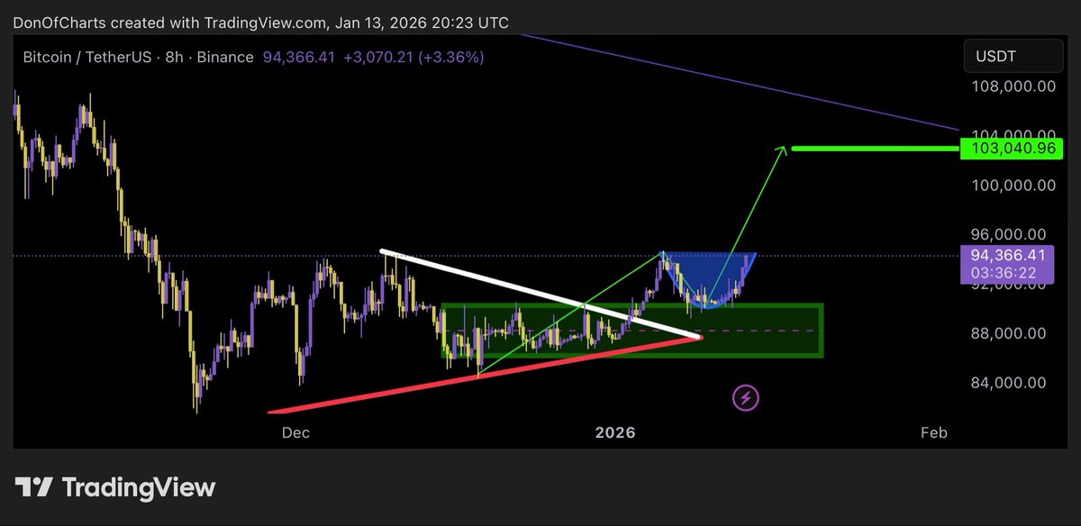 DonWedge's tweet image. $BTC if you have been following me I have guided you step by step, it did get boring yes but we are back on track, nice rounding bottom and $103k is magnet 🧲