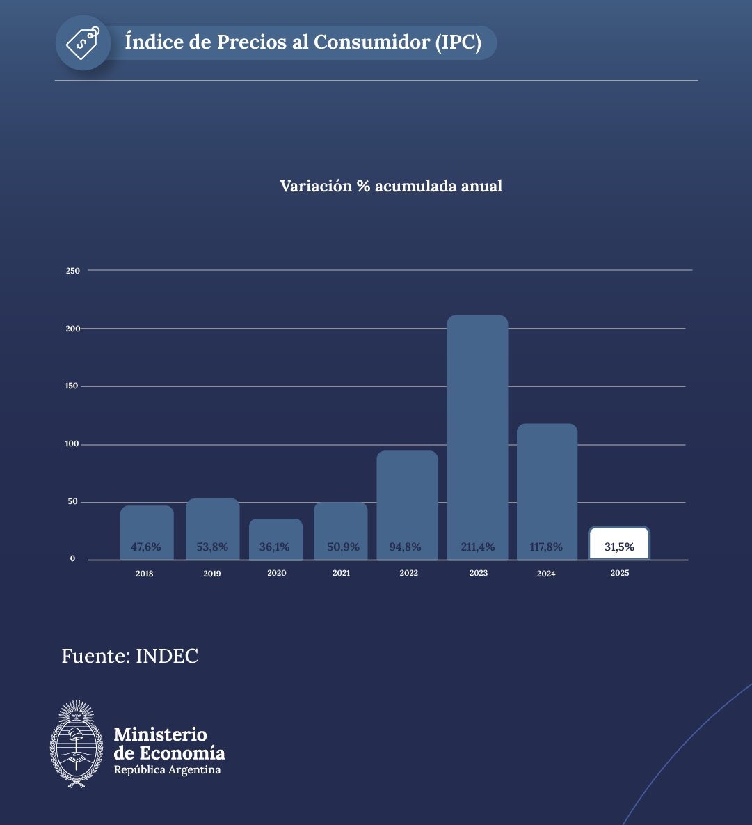 🚨🇦🇷| La inflación de 2025 fue de 31,48%.

👉 La más baja desde el año 2017.

✅️ Gestión Javier Milei🦁