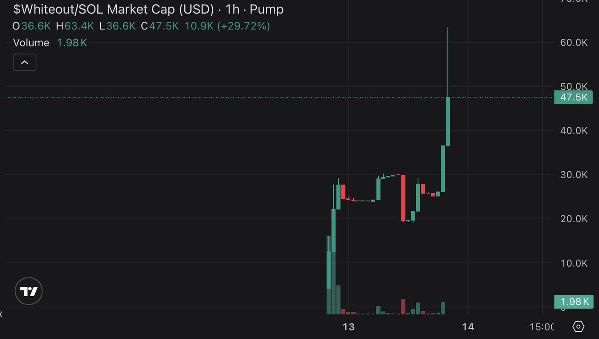 WhiteoutCoin's tweet image. $Whiteout