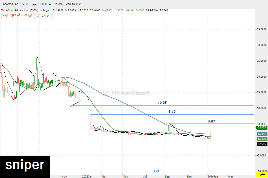 NASDAQFF's tweet image. $EVTV

لو يخترق 5.07   ياسلام