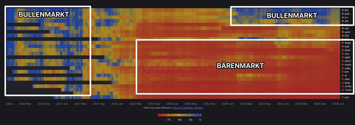 HugotoCrypto's tweet image. ☠️ DIE UNBEQUEME WAHRHEIT ÜBER DIESEN "BULLENMARKT"

Alle reden von Bullrun. Die Charts erzählen eine andere Geschichte.

Diese Heatmap zeigt die Drawdowns aller großen Altcoins seit 2020. Blau = nahe ATH. Rot = tief im Minus.

→ 2021 war eine andere Welt

Schau dir den linken…