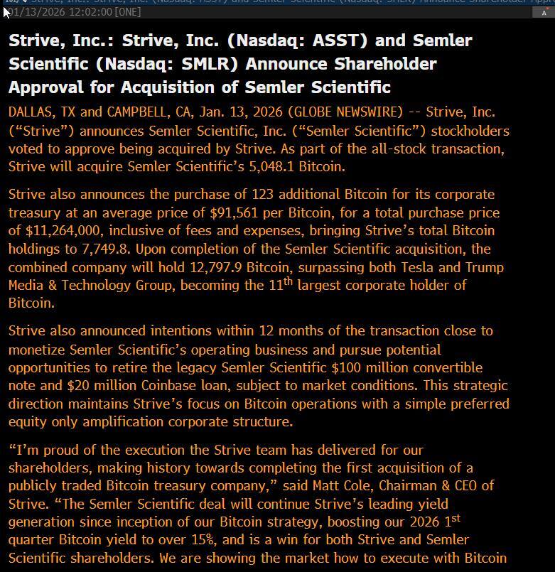 Strive收购Semler Scientific获批，比特币持仓增至12797枚，跃居企业第11大持有者