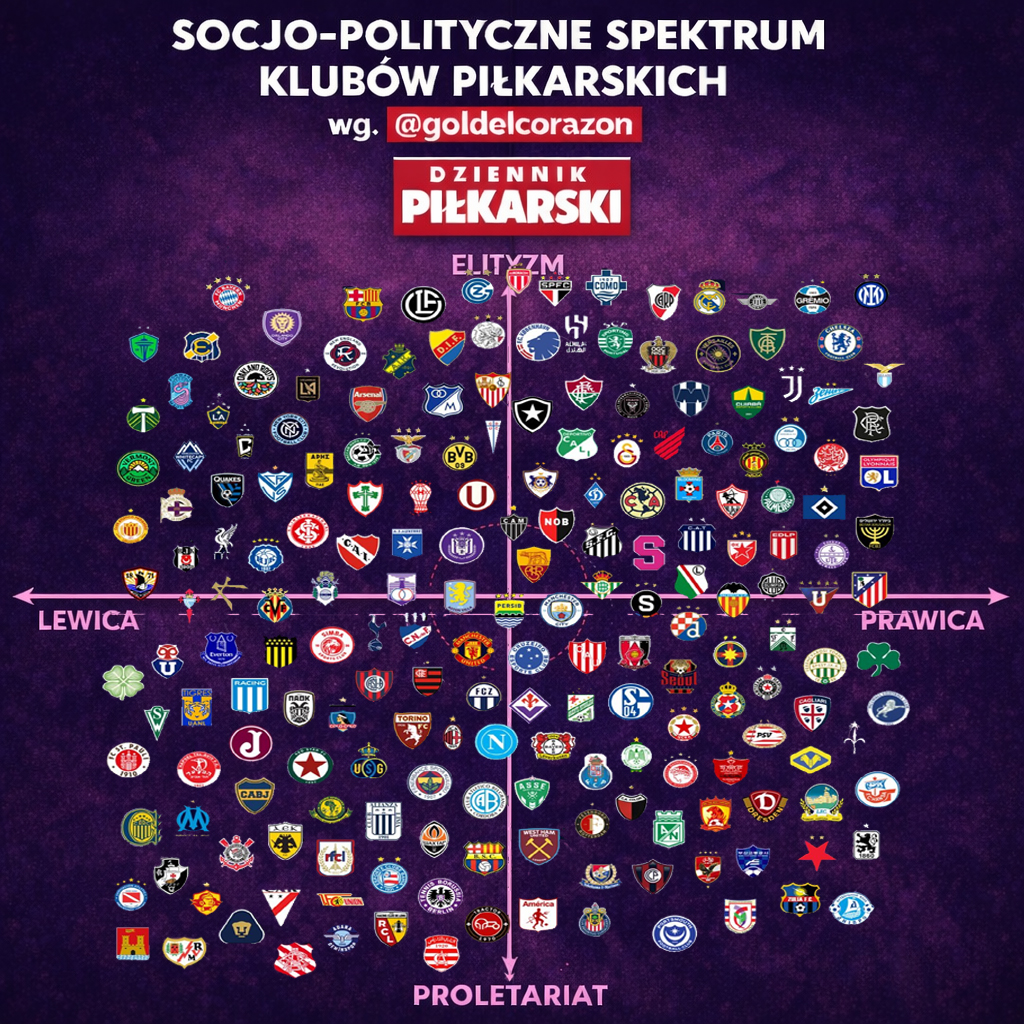 DziennikPilka's tweet image. ⚽️🧐 Socjo-polityczne spektrum klubów piłkarskich wg @goldelcorazon  
⚽️Od lewicy po prawicę, od elit do proletariatu – gdzie ląduje Twój ulubiony team? ⚽📊

⚽️Lewica-Proletariat: Kluby robotnicze jak St. Pauli czy Livorno. Prawica-Elita: Bayern czy Real w górze hierarchii.…