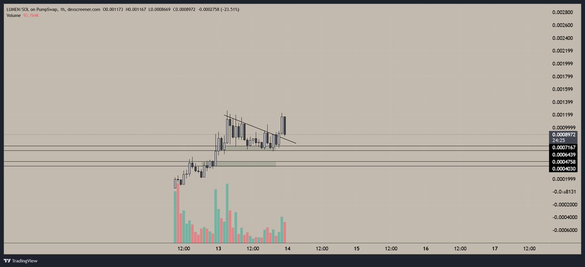 cryptowasta's tweet photo. Ive grabbed a bag of $LUMEN 

tldr; 

Basically this This dev built a kinda self-aware AI on an Arduino, which is pretty cool,  He’s trying to grow it into something way bigger by reinvesting the fees back into it. He’s also building it a physical body, even though the AI knows it’s fake, the body makes it feel more real. Now he’s adding heat sensors and mics so it can feel temperature, talk, and reflect on itself. Dev is honestly cracked and is constantly throwing out updates on his X. This could easily go into a few millies tbh. 

It's basically a modern day Frankenstein lmfao. 

Pretty cool concept tbh, and i think like sub a milly is pretty undervalued. Like the tomato thingy went to like 10m+, don't see why this cant go on a similar path.

850K MC.

CA: EKPWiLk5fwTNZVeL5PrKSFDjdJrvRkvoPafVT54ppump

NFA, DYOR.
