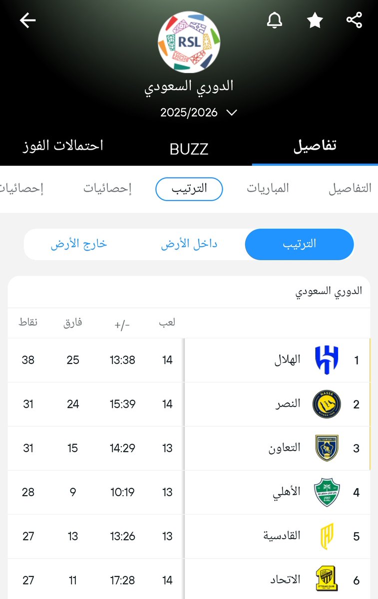 #الاتحاد_ضمك

الاتحاد يضع نفسه في موقف صعب و ممكن يخسر المنافسة على الدوري بعد  التعثر اليوم ضد ضمك 

خسارة الاتحاد في الجولة القادمة امام الاتفاق و فوز القادسية  يعني 90% الاتحاد خارج المنافسة 

فوز القادسية غدا يصعب المنافسة على الاتحاد