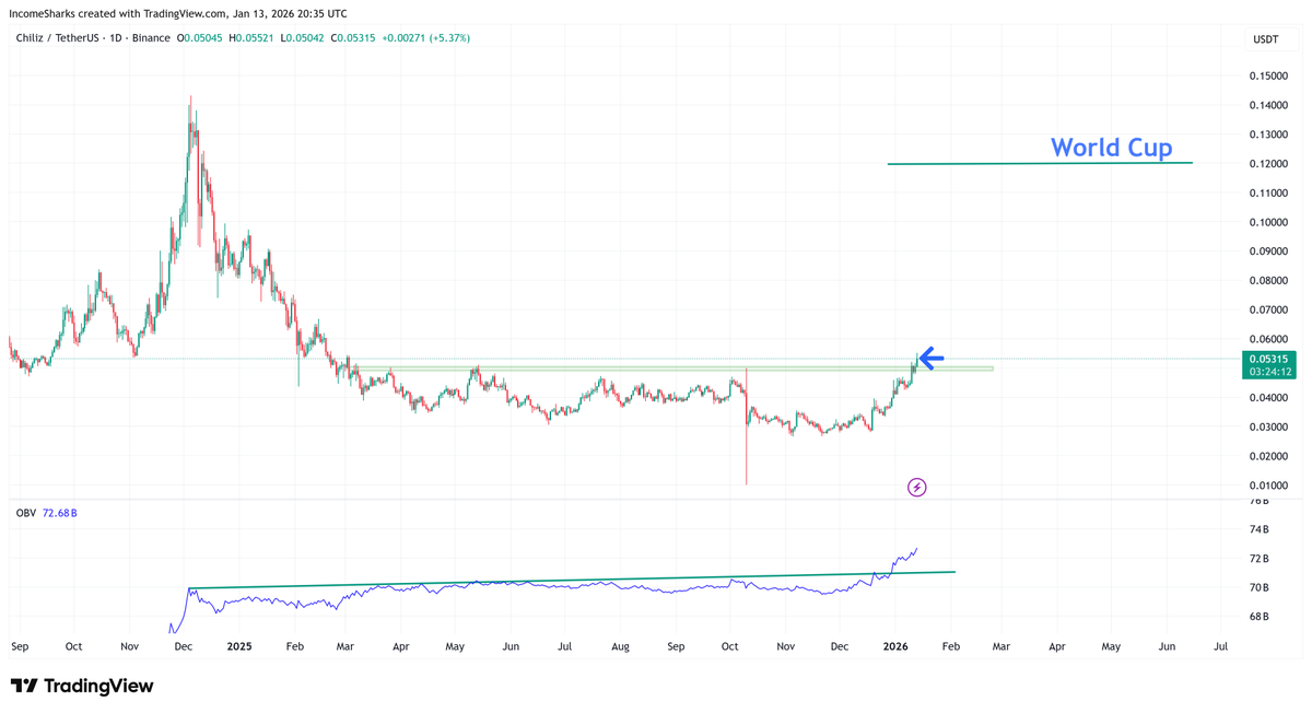 $CHZ - Haven't shared a blue arrow in a while but the narrative is simple: World Cup. Happening this year, happens every 4 years. A year long horizontal resistance just got smashed. A year long bullish div on OBV. If we don't get at least a 2x or 3x I'd be shocked.
