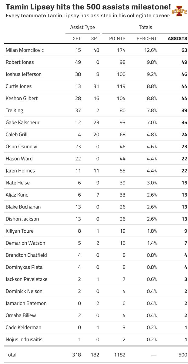 WindyCityStats's tweet image. Tamin Lipsey got his 500th assist last game vs Oklahoma St! Here's everyone he has assisted throughout his collegiate career.

Momcilovic leads the way - accounting for 12.6% of Tamin's 500 assists! 🌪️🌪️