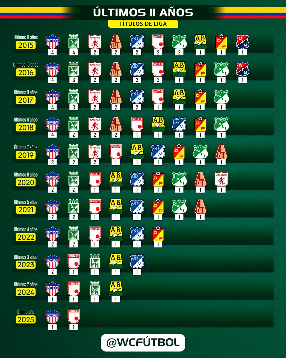 🏆🇨🇴 | Secuencia de campeones de Liga en los últimos 11 años.