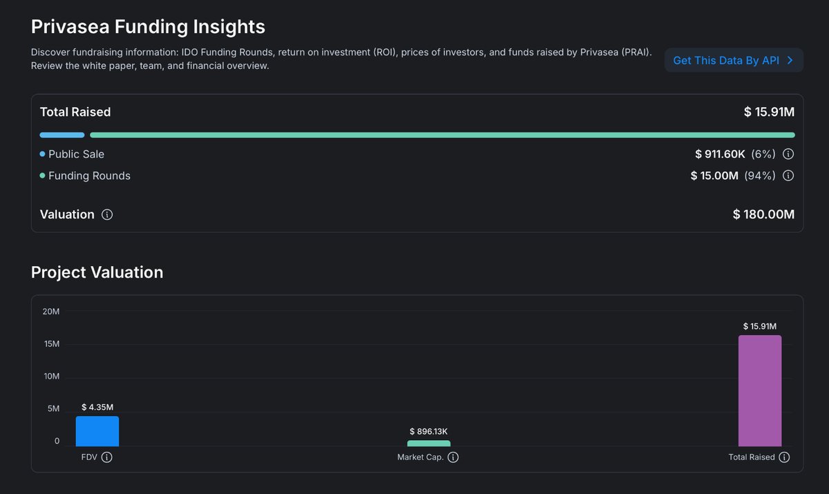 Prime VC letdown: @privasea AI Raised $15M total, Series A at $180M  valuation (GSR, Amber Group, Binance Labs, OKX Ventures) Market cap now  ~$1.3M, FDV ~$4.5M