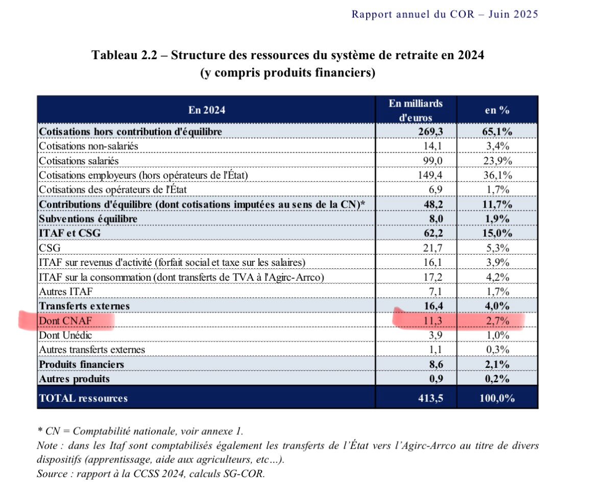 __tommyFR__'s tweet image. On puise plus de 11 milliards/an dans les caisses d'allocations familiales (CNAF) pour financer les retraites. 

Ne vous étonnez pas de voir la natalité s'effondrer quand tout est fait pour maintenir le train de vie des retraités, au détriment des jeunes 🤷‍♂️
