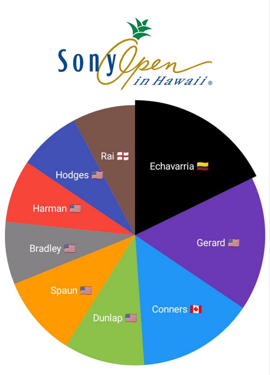 GolfTipsChecker's tweet image. WE ARE BACK!! Our first most tipped charts of 2026 launch with the Sony Open and Dubai Invitational 🥧

3⃣6⃣9⃣Tips 🔍
4⃣0⃣+ Sources 📔

Sony w/ current average odds 🇺🇸
1⃣🇨🇴Echavarria 35/1
2⃣🇺🇸Gerard 50/1
3⃣🇨🇦Conners 25/1
4⃣🇺🇸Dunlap 125/1
5⃣🇺🇸Spaun 18/1
6⃣🇺🇸Bradley 22/1
7⃣🇺🇸Harman…