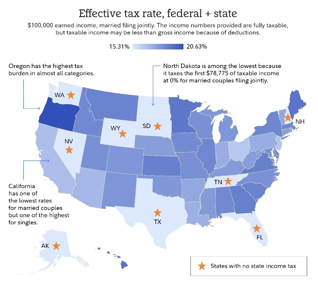 Real_EdDiehl's tweet image. 🚨 Oregon taxpayers are getting hammered with the highest effective income tax burden in the nation 🚨 

Fidelity's analysis shows Oregon tops the list for combined effective taxes (FICA + federal + state) at $100K income: 28.06% for singles and 20.63% for married joint filers—…