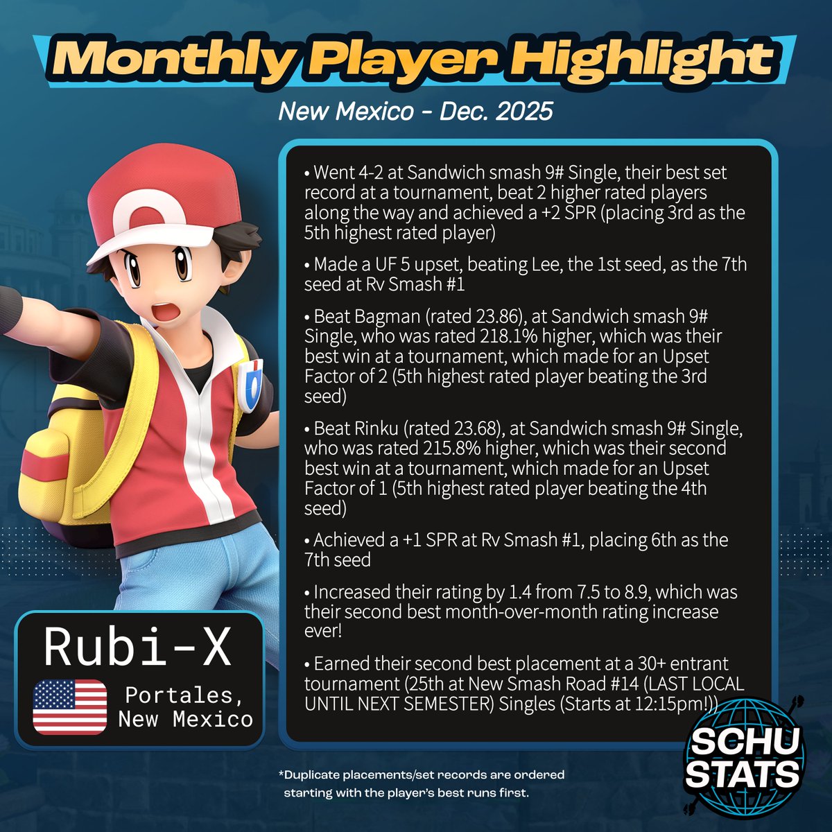 SchuStats's tweet image. New Mexico, courtesy of @LockGX, requirements: 4 New Mexico events since 06-01-2025
Btw, I just made a change where redemption and resurrection brackets are now being counted by the algorithm, so changes in rank may be due to that
My New Mexico player highlight for December 2025…