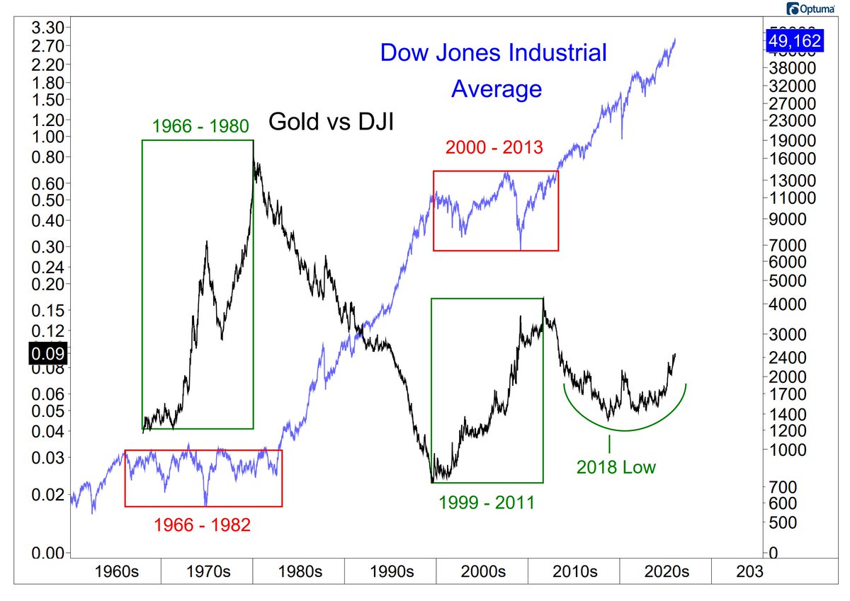 The Gold/Dow ratio is carving out a pattern with striking historical parallels, highlighting periods where American stocks dramatically underperformed Gold. 

But this time has been different. 

From 1966-1982, the $DJI remained rangebound in a secular bear market, with three