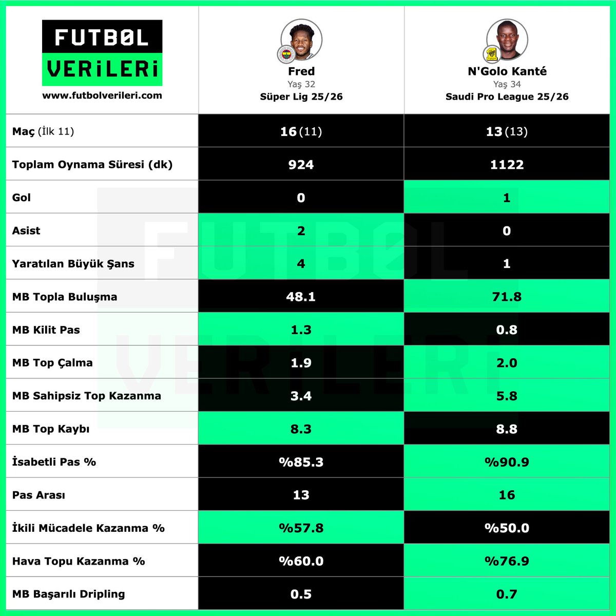 Vazgeçilen kesinlikle Fred olmamalı bu adam devre arası gönderilecek adam değil! Bunu hak etmiyor.Sezon sonu güzel bir şekilde veda edilmeli. Lütfen Edson dan vazgeçin Fred gibi bir orta saha şampiyonluk yolunda bırakılmaz :( şampiyonluğu görmeyi çok hak ediyor! <a href="/torunogullarifb/">Ertan Torunoğulları</a>