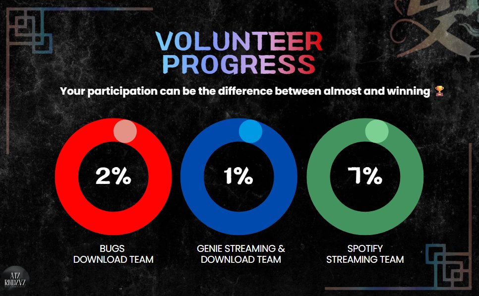 ateezrendezvouz's tweet image. ⚠️VOLUNTEER PROGRESS⚠️

⏰️ 19 DAYS LEFT

If you can help, please sign up immediately. If you’re unable to join, please share this information right now with more ATINYs who might be able to participate!

Registration Link : bit.ly/AREVolunteer20…

**Notes : We will fund…