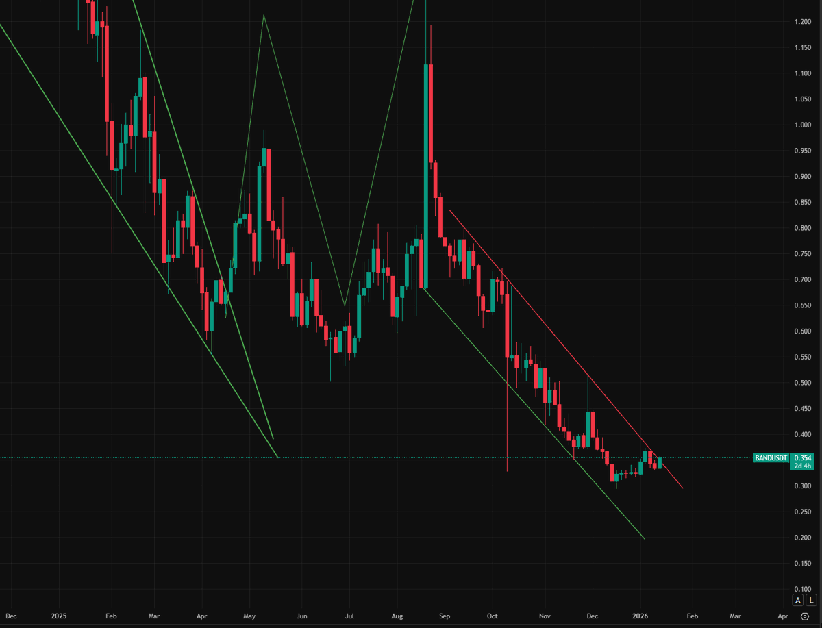 BAND Update Like many other altcoins, BAND is trying to break out of a very  long downtrend, after hitting a major low at levels last seen back in 2020.  $BAND is an