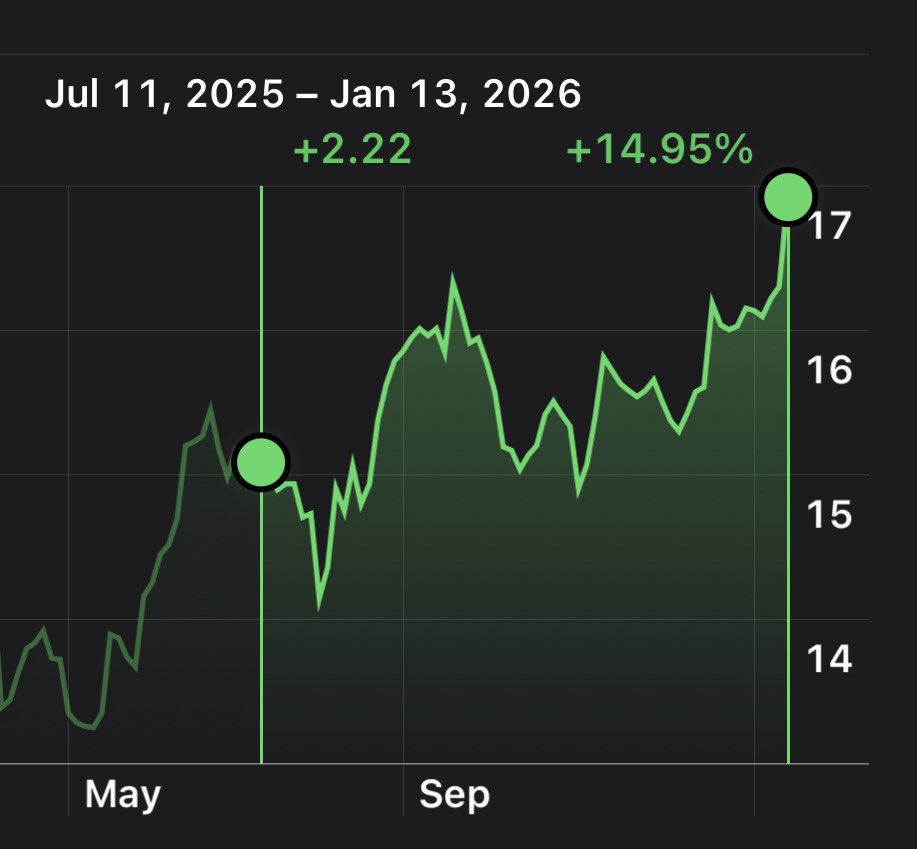 TheMarketMoves's tweet photo. We tried giving warnings about $PSTL movement has been insane cracking over $17.00 now! https://t.co/gIp1jAzF9E