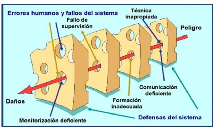 En #SeguridadDelPaciente nunca debería atribuirse un incidente ÚNICAMENTE al error HUMANO, sino que es clave analizar todos los fallos o "agujeros" del SISTEMA.

Precisamente porque "ERRAR ES HUMANO", el SISTEMA tiene que ser SEGURO, evitando que el peligro se convierta en daño.