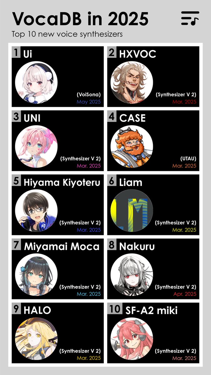 VocaDB's tweet image. 📊VocaDB 2025 Recap

After looking at the most-used voice synths of the year, here are the Top 10 new voice synthesizers of 2025.

Congrats to Shigure Ui and her new VoiSona voice bank for taking the top spot. She’s already been used in 400+ songs since her release!
